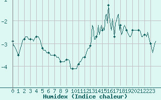 Courbe de l'humidex pour Lans-en-Vercors - Les Allires (38)