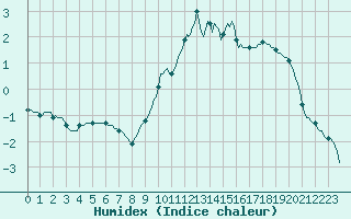 Courbe de l'humidex pour Xertigny-Moyenpal (88)