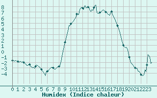 Courbe de l'humidex pour Selonnet (04)