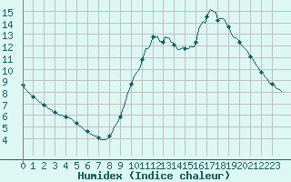 Courbe de l'humidex pour Gurande (44)