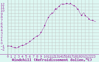 Courbe du refroidissement olien pour Auffargis (78)