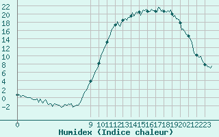 Courbe de l'humidex pour Lans-en-Vercors (38)