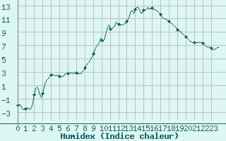 Courbe de l'humidex pour La Meyze (87)