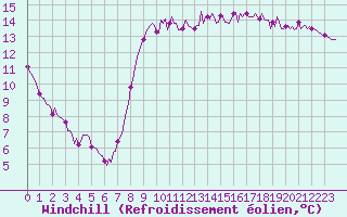 Courbe du refroidissement olien pour Asnelles (14)