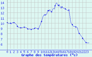 Courbe de tempratures pour Mirepoix (09)