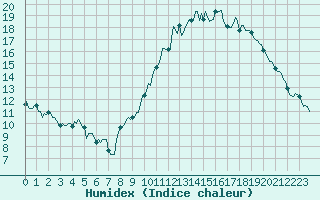 Courbe de l'humidex pour Lasne (Be)