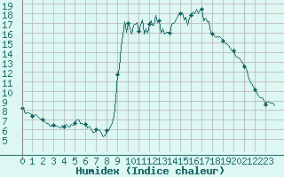Courbe de l'humidex pour Cavalaire-sur-Mer (83)