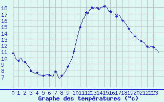 Courbe de tempratures pour Grasque (13)