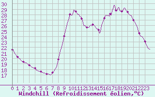Courbe du refroidissement olien pour Saint-Philbert-de-Grand-Lieu (44)