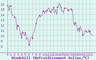 Courbe du refroidissement olien pour Vence (06)
