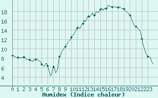 Courbe de l'humidex pour Isle-sur-la-Sorgue (84)