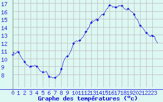 Courbe de tempratures pour Thurey (71)