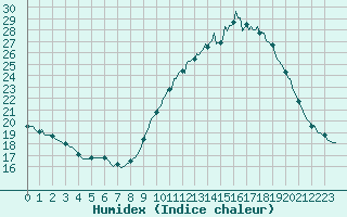 Courbe de l'humidex pour Kernascleden (56)