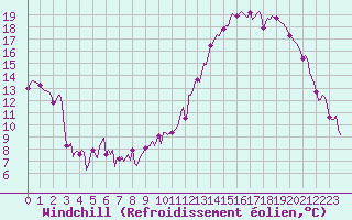 Courbe du refroidissement olien pour Carquefou (44)