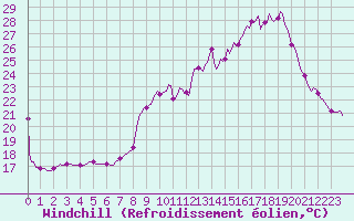 Courbe du refroidissement olien pour Xertigny-Moyenpal (88)