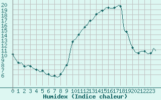 Courbe de l'humidex pour Montroy (17)