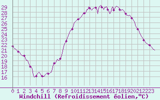 Courbe du refroidissement olien pour Valleroy (54)