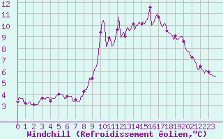 Courbe du refroidissement olien pour Val d