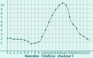 Courbe de l'humidex pour Nonaville (16)