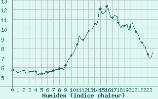 Courbe de l'humidex pour Tauxigny (37)