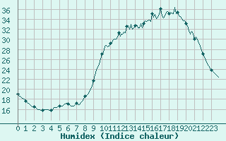 Courbe de l'humidex pour Saclas (91)