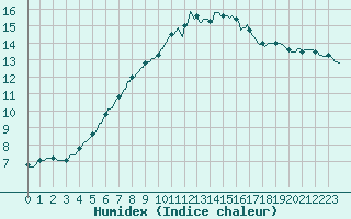 Courbe de l'humidex pour Combs-la-Ville (77)