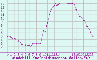 Courbe du refroidissement olien pour Saffr (44)