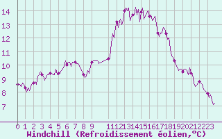 Courbe du refroidissement olien pour Luzinay (38)