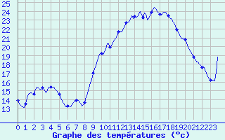 Courbe de tempratures pour Gros-Rderching (57)