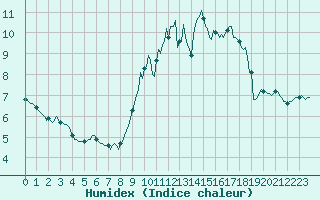 Courbe de l'humidex pour Nris-les-Bains (03)
