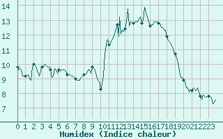 Courbe de l'humidex pour Saint-Jean-des-Ollires (63)