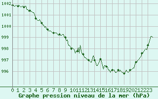Courbe de la pression atmosphrique pour Saint-Philbert-de-Grand-Lieu (44)