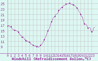Courbe du refroidissement olien pour Baron (33)