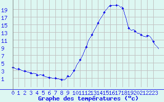 Courbe de tempratures pour Millau (12)