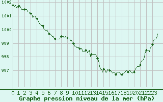 Courbe de la pression atmosphrique pour Besn (44)