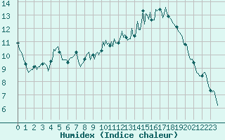 Courbe de l'humidex pour Mazinghem (62)