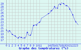 Courbe de tempratures pour Voiron (38)