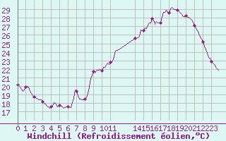 Courbe du refroidissement olien pour Voiron (38)