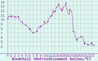 Courbe du refroidissement olien pour Droue-sur-Drouette (28)