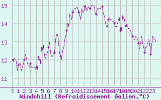 Courbe du refroidissement olien pour Castellbell i el Vilar (Esp)