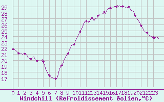 Courbe du refroidissement olien pour Plussin (42)