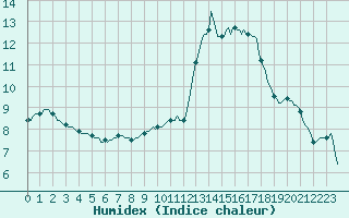 Courbe de l'humidex pour Clermont de l'Oise (60)