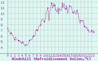 Courbe du refroidissement olien pour Bannalec (29)