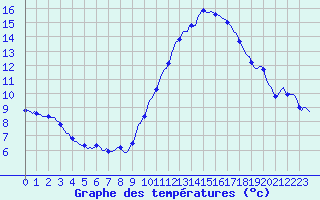 Courbe de tempratures pour Douzy (08)
