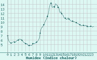 Courbe de l'humidex pour Cabestany (66)