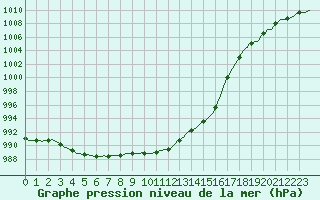 Courbe de la pression atmosphrique pour Assesse (Be)