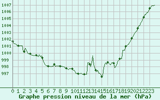 Courbe de la pression atmosphrique pour Souprosse (40)