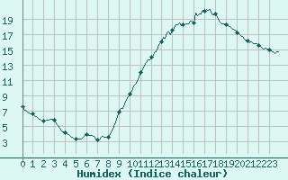 Courbe de l'humidex pour Verneuil (78)