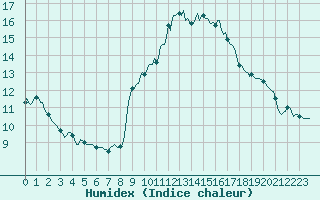 Courbe de l'humidex pour Malbosc (07)