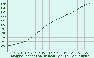 Courbe de la pression atmosphrique pour Hd-Bazouges (35)